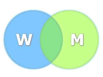 World and Mind as two intersecting circles (or sets)